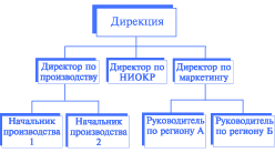 Функционально-штабная структура