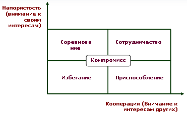 Схема томаса килмена стили поведения в конфликте